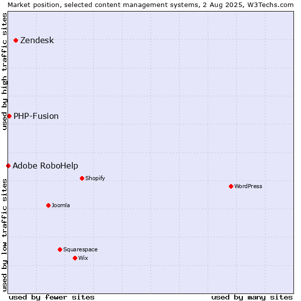 Market position of Zendesk vs. PHP-Fusion vs. Adobe RoboHelp