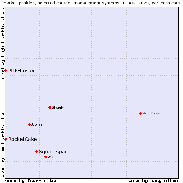 Market position of Squarespace vs. PHP-Fusion vs. RocketCake