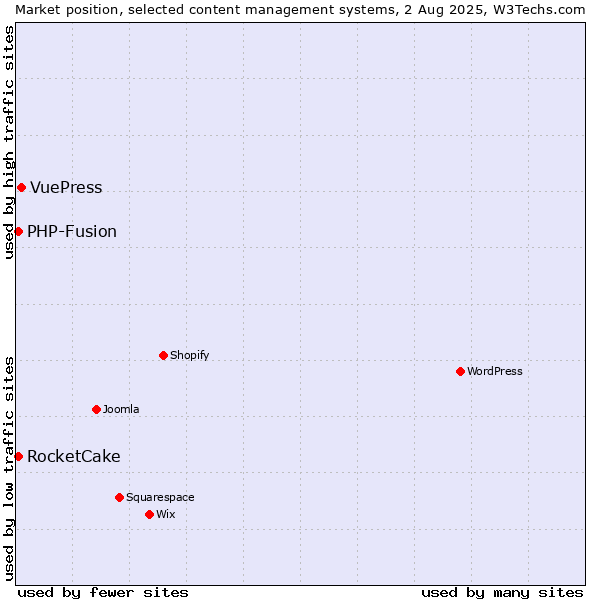 Market position of VuePress vs. PHP-Fusion vs. RocketCake