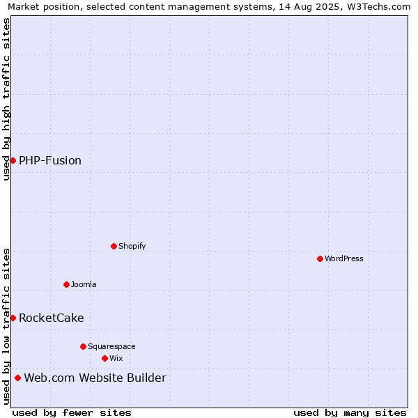 Market position of Web.com Website Builder vs. PHP-Fusion vs. RocketCake