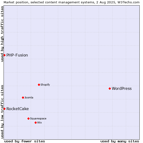Market position of WordPress vs. PHP-Fusion vs. RocketCake