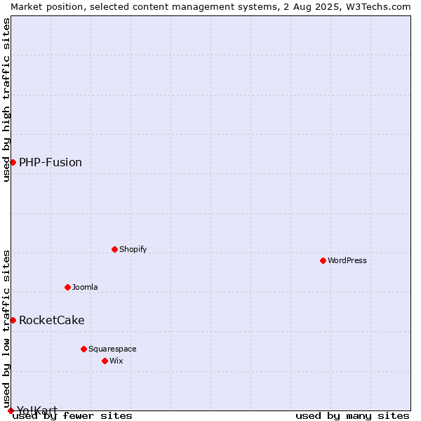 Market position of PHP-Fusion vs. RocketCake vs. Yo!Kart
