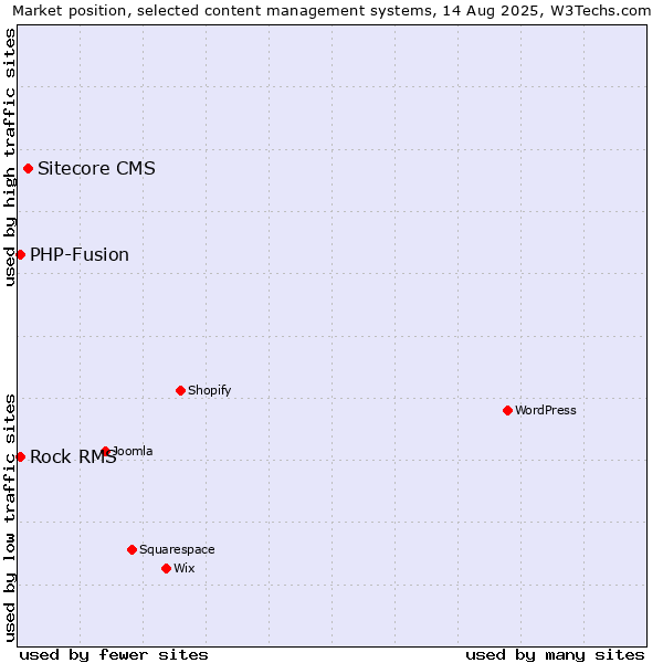 Market position of Sitecore CMS vs. PHP-Fusion vs. Rock RMS
