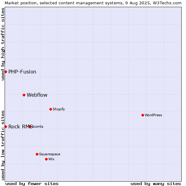 Market position of Webflow vs. PHP-Fusion vs. Rock RMS