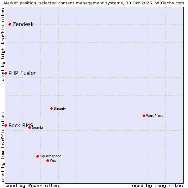 Market position of Zendesk vs. PHP-Fusion vs. Rock RMS