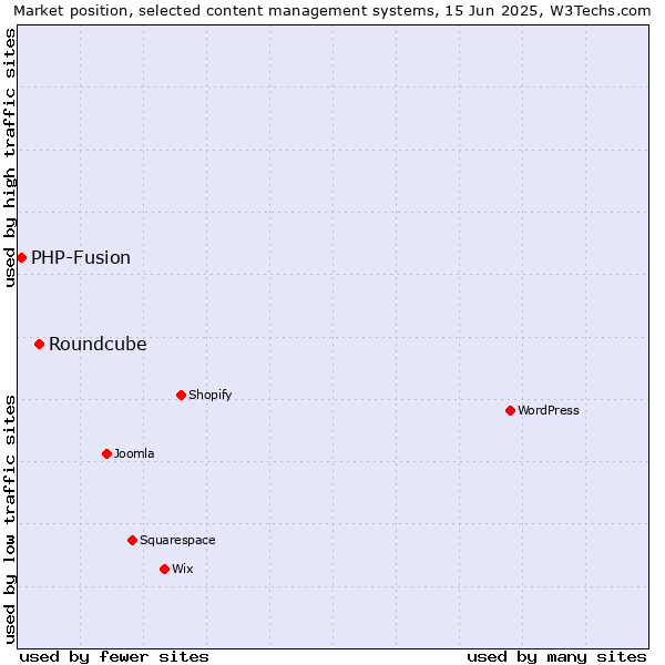 Market position of Roundcube vs. PHP-Fusion