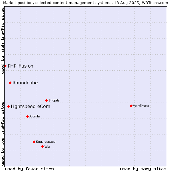 Market position of Roundcube vs. Lightspeed eCom vs. PHP-Fusion