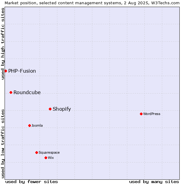 Market position of Shopify vs. Roundcube vs. PHP-Fusion