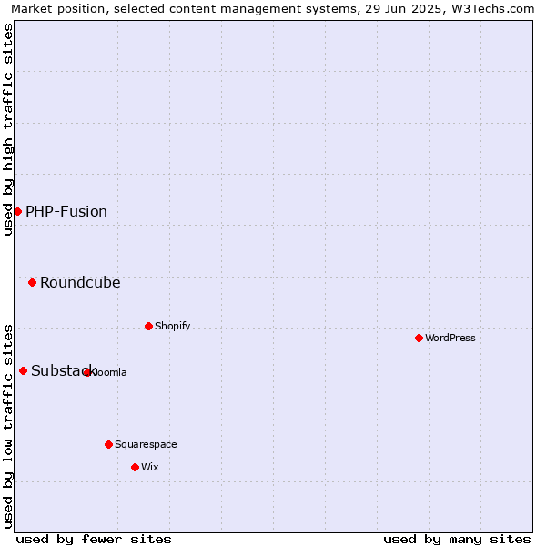 Market position of Roundcube vs. Substack vs. PHP-Fusion