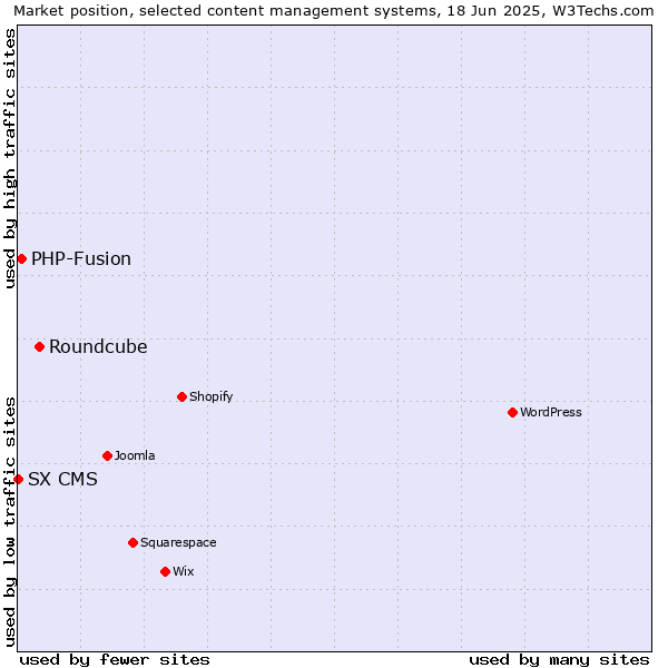 Market position of Roundcube vs. PHP-Fusion vs. SX CMS