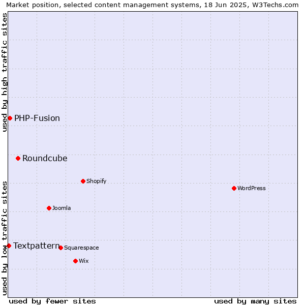 Market position of Roundcube vs. PHP-Fusion vs. Textpattern