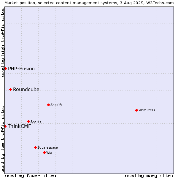 Market position of Roundcube vs. PHP-Fusion vs. ThinkCMF
