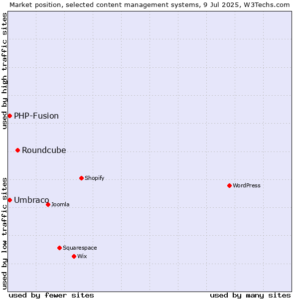 Market position of Roundcube vs. Umbraco vs. PHP-Fusion