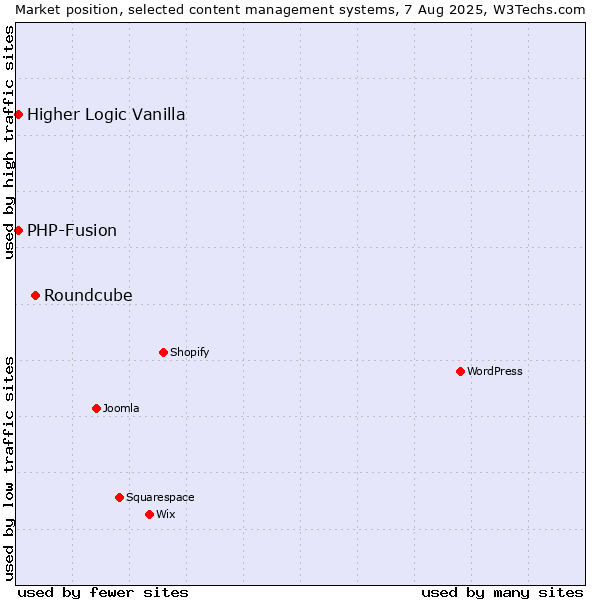 Market position of Roundcube vs. PHP-Fusion vs. Higher Logic Vanilla