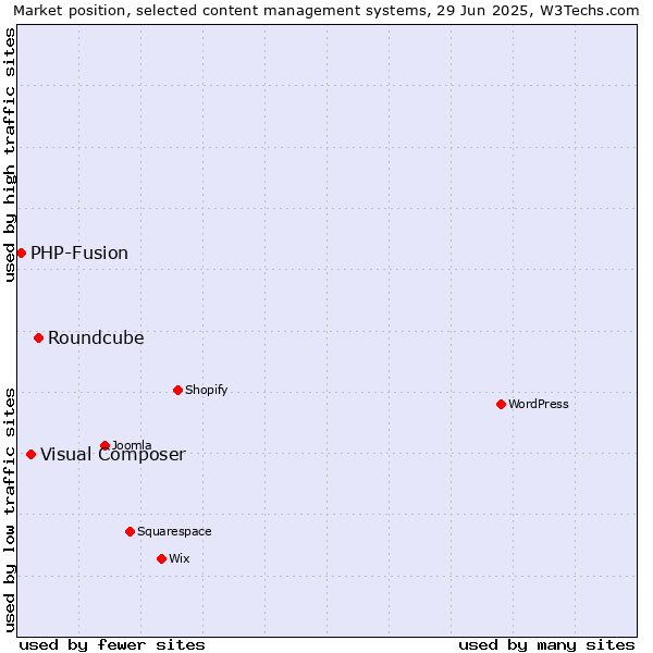 Market position of Roundcube vs. Visual Composer vs. PHP-Fusion