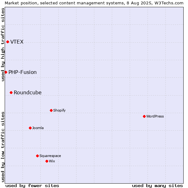 Market position of Roundcube vs. VTEX vs. PHP-Fusion