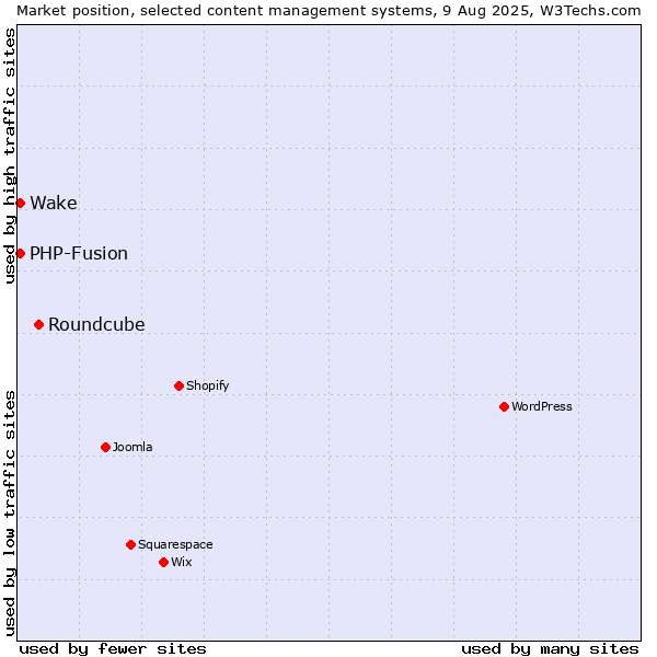 Market position of Roundcube vs. PHP-Fusion vs. Wake