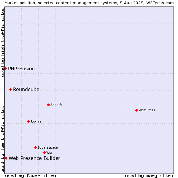Market position of Roundcube vs. Web Presence Builder vs. PHP-Fusion