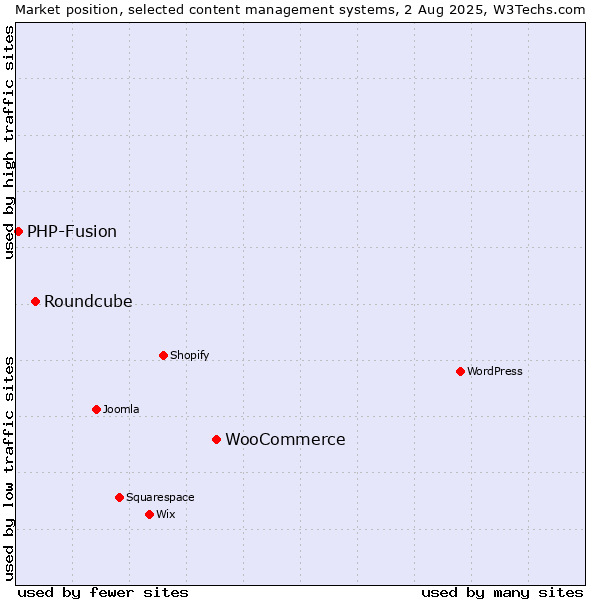Market position of WooCommerce vs. Roundcube vs. PHP-Fusion