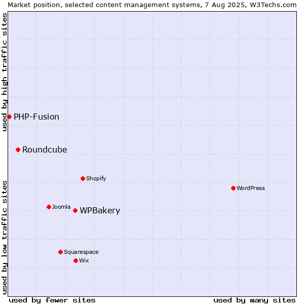 Market position of WPBakery vs. Roundcube vs. PHP-Fusion