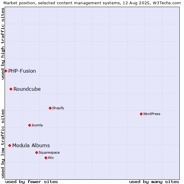 Market position of Roundcube vs. Modula Albums vs. PHP-Fusion