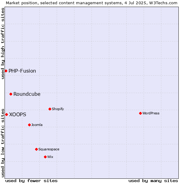 Market position of Roundcube vs. XOOPS vs. PHP-Fusion