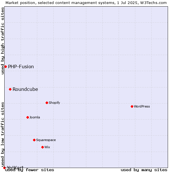 Market position of Roundcube vs. PHP-Fusion vs. Yo!Kart