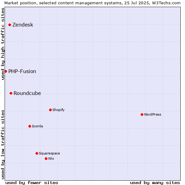 Market position of Roundcube vs. Zendesk vs. PHP-Fusion