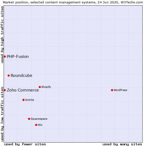Market position of Roundcube vs. Zoho Commerce vs. PHP-Fusion