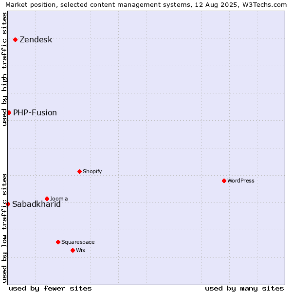 Market position of Zendesk vs. PHP-Fusion vs. Sabadkharid