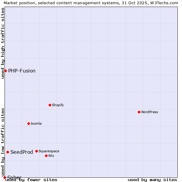 Market position of SeedProd vs. PHP-Fusion vs. Saber