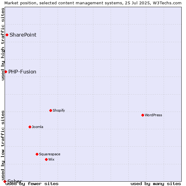 Market position of SharePoint vs. PHP-Fusion vs. Saber