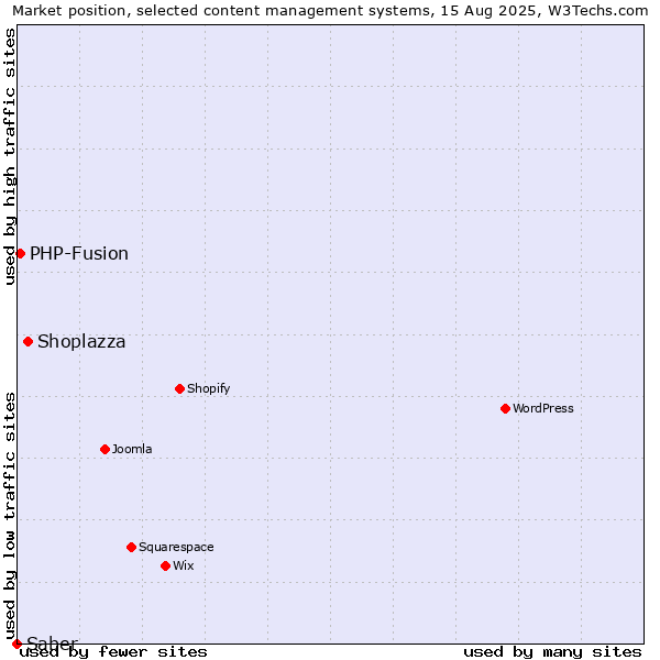 Market position of Shoplazza vs. PHP-Fusion vs. Saber