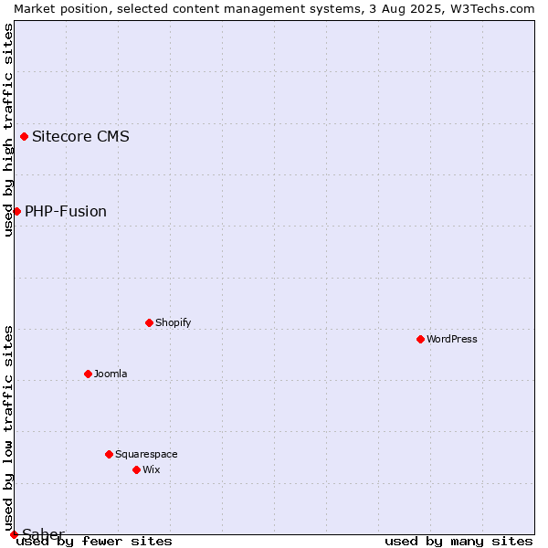 Market position of Sitecore CMS vs. PHP-Fusion vs. Saber
