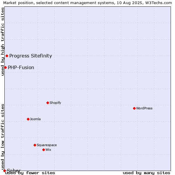 Market position of Progress Sitefinity vs. PHP-Fusion vs. Saber