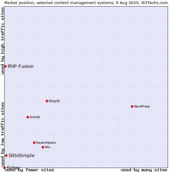 Market position of SitioSimple vs. PHP-Fusion vs. Saber