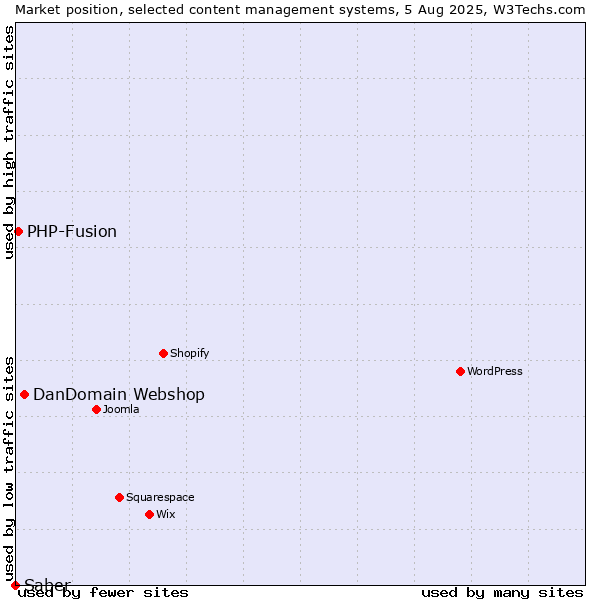 Market position of DanDomain Webshop vs. PHP-Fusion vs. Saber