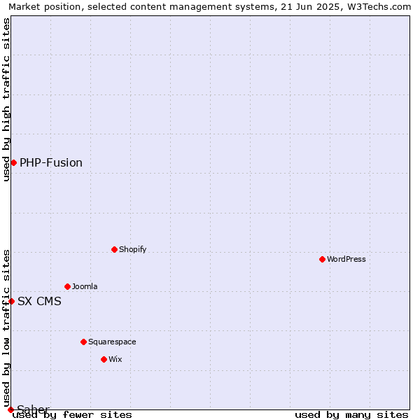 Market position of PHP-Fusion vs. SX CMS vs. Saber