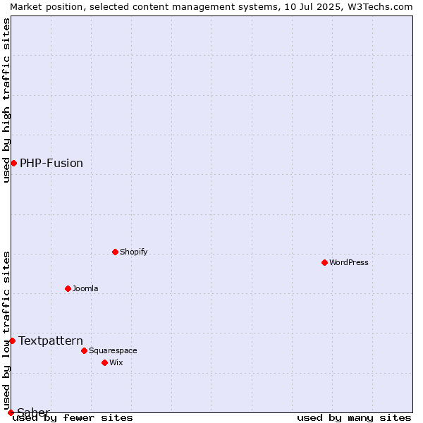 Market position of PHP-Fusion vs. Textpattern vs. Saber