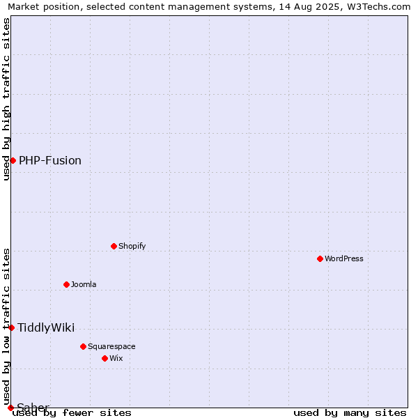 Market position of PHP-Fusion vs. TiddlyWiki vs. Saber