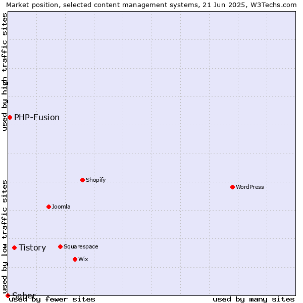 Market position of Tistory vs. PHP-Fusion vs. Saber
