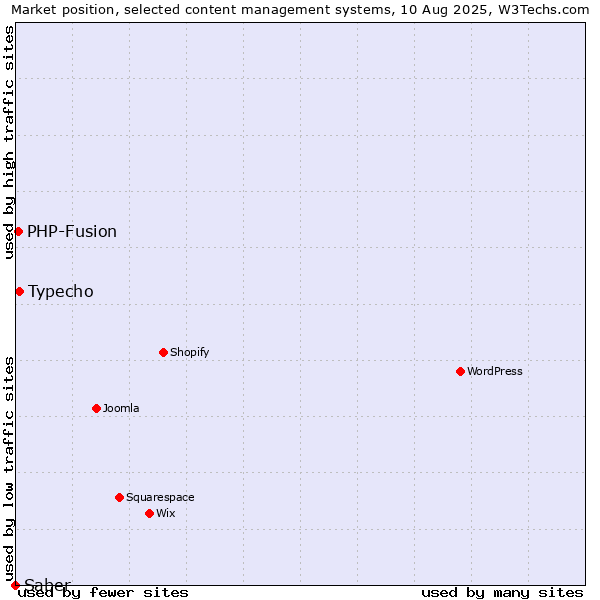 Market position of Typecho vs. PHP-Fusion vs. Saber