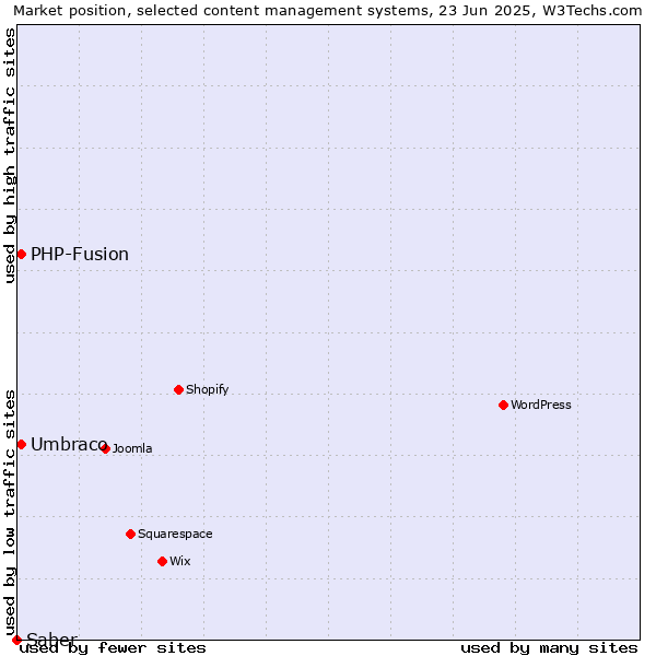 Market position of Umbraco vs. PHP-Fusion vs. Saber