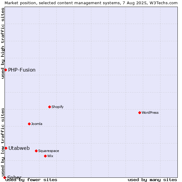 Market position of PHP-Fusion vs. Utabweb vs. Saber