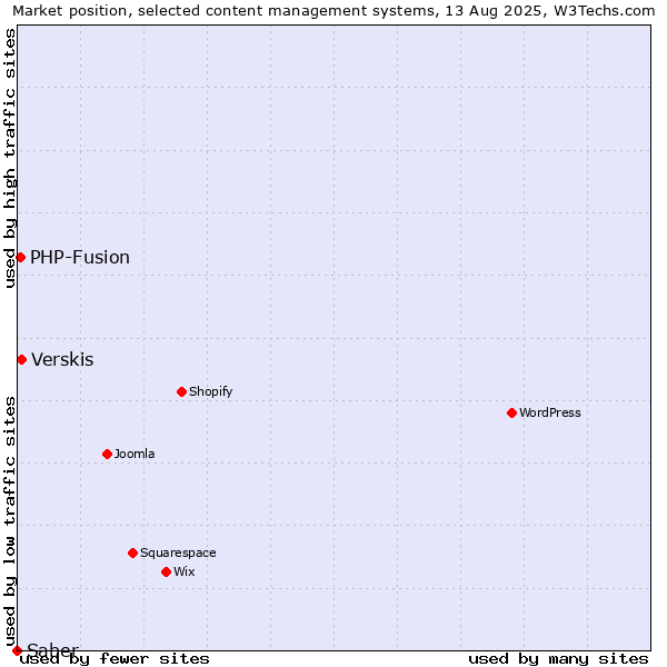 Market position of Verskis vs. PHP-Fusion vs. Saber