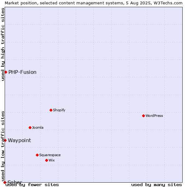 Market position of PHP-Fusion vs. Waypoint vs. Saber