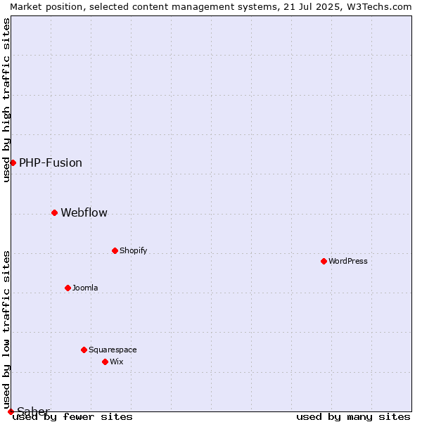 Market position of Webflow vs. PHP-Fusion vs. Saber