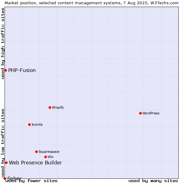 Market position of Web Presence Builder vs. PHP-Fusion vs. Saber