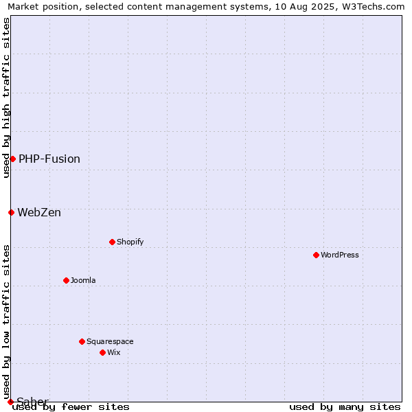Market position of PHP-Fusion vs. WebZen vs. Saber