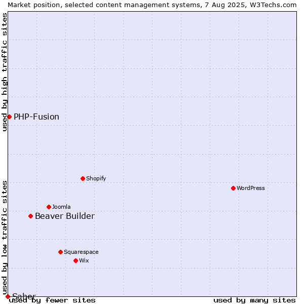 Market position of Beaver Builder vs. PHP-Fusion vs. Saber